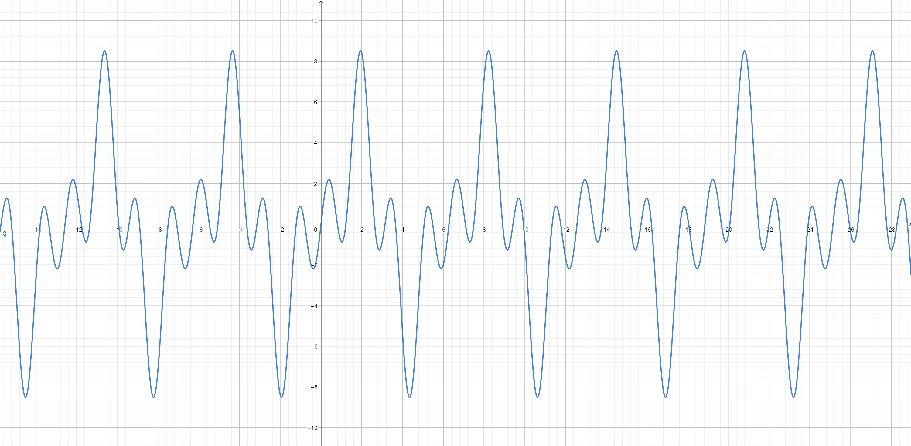 Periodic signal